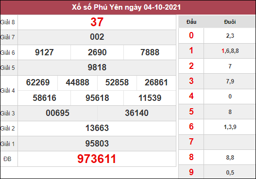 Dự đoán XSPY ngày 11/10/2021 chốt lô số đẹp đài Phú Yên