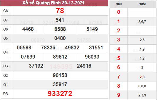 Thống kê xổ số Quảng Bình ngày 6/1/2022 hôm nay thứ 5