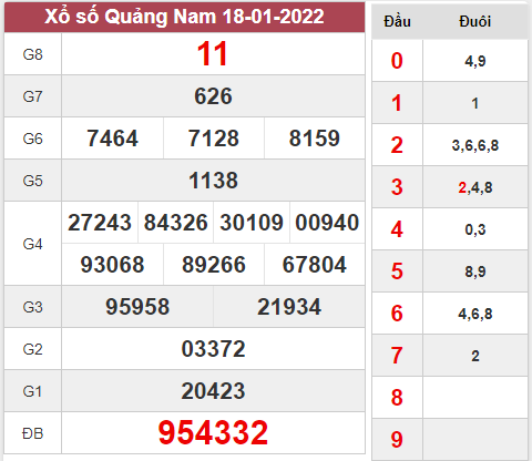 Dự đoán xổ số Quảng Nam ngày 25/1/2022 