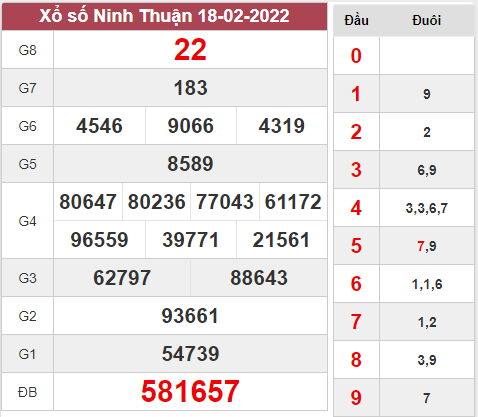 Thống kê xổ số Ninh Thuận ngày 25/2/2022 hôm nay thứ 6