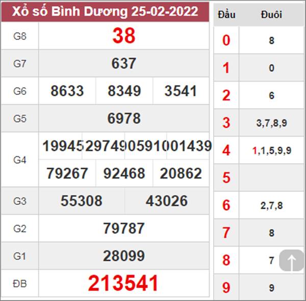Dự đoán XSBD 4/3/2022 chốt KQXS đài Bình Dương 