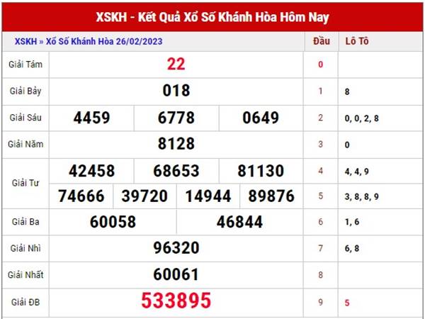 Thống kê KQSX Khánh Hòa ngày 1/3/2023 dự đoán lô thứ 4