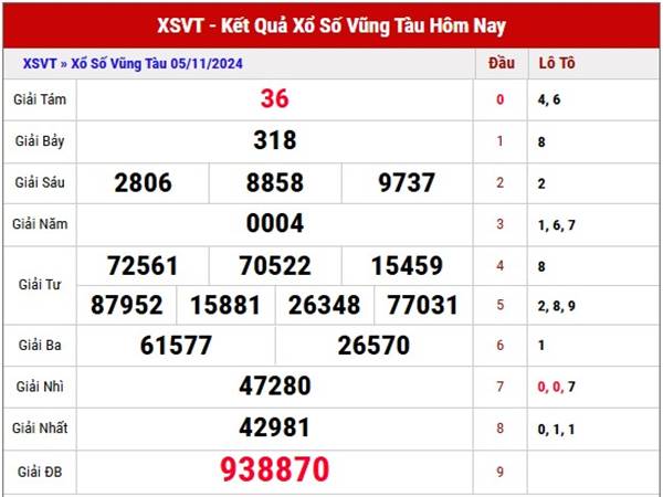 Nhận định xổ số Vũng Tàu ngày 12/11/2024 thứ 3 hôm nay