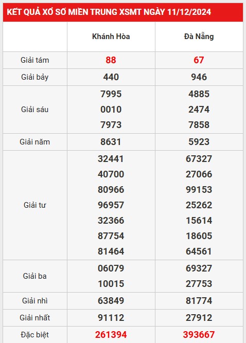 ket qua XSMT 18-12-2024