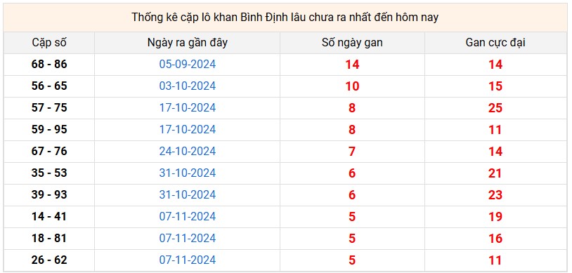 Thống kê cặp lô khan Bình Định lâu chưa ra nhất đến hôm nay 