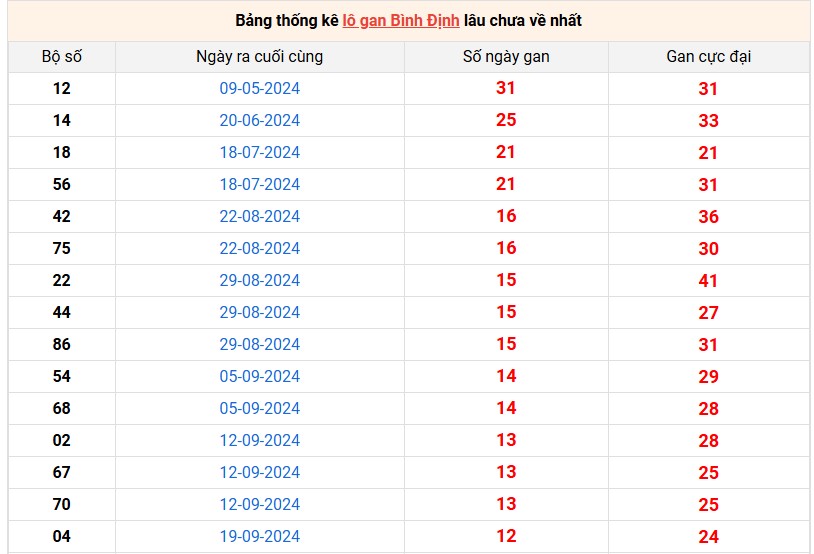 Bảng thống kê lô gan Bình Định lâu chưa về nhất 