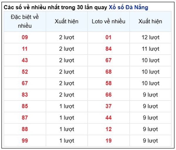 Thống kê XS Đà Nẵng 8/2/2025 phân tích chi tiết