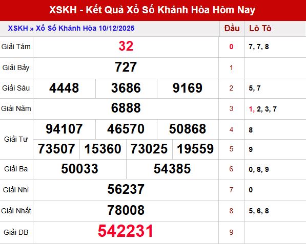 Phân tích xổ số Khánh Hòa ngày 14/12 qua KQXS kỳ trước