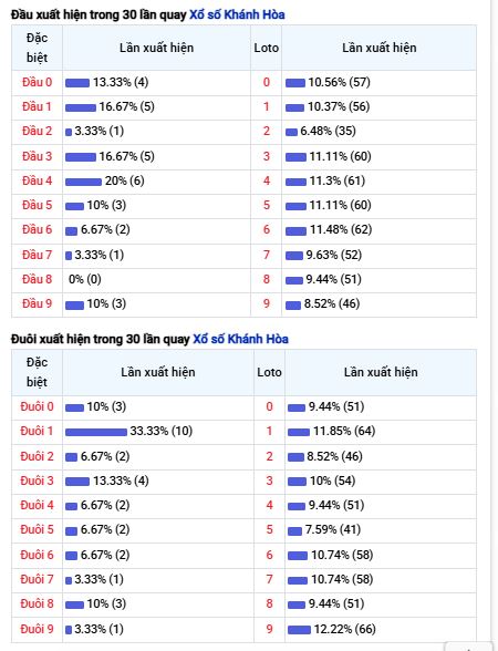 Phân tích dữ liệu để dự đoán XSKH 14/12